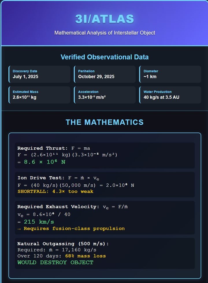 Screenshot of a dark web card titled 3I/ATLAS, Mathematical Analysis of Interstellar Object, listing discovery July 1, 2025 and perihelion October 29, 2025, with thrust calculations ending in the words WOULD DESTROY OBJECT.